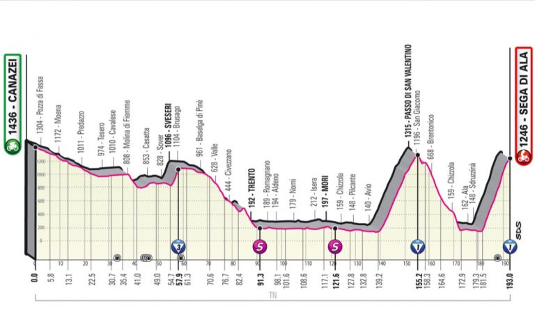 Giro d’Italia 2021, RISULTATI E VINCITORE 17^ tappa Canazei-Sega di Ala | Meteo oggi 26 maggio Giro d’Italia 2021, RISULTATI E VINCITORE 17^ tappa Canazei-Sega di Ala | Meteo oggi 26 maggio