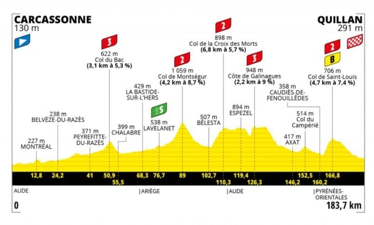 Tour de France 2021, RISULTATO E VINCITORE 14^ tappa: ordine di arrivo | Meteo 10 luglio