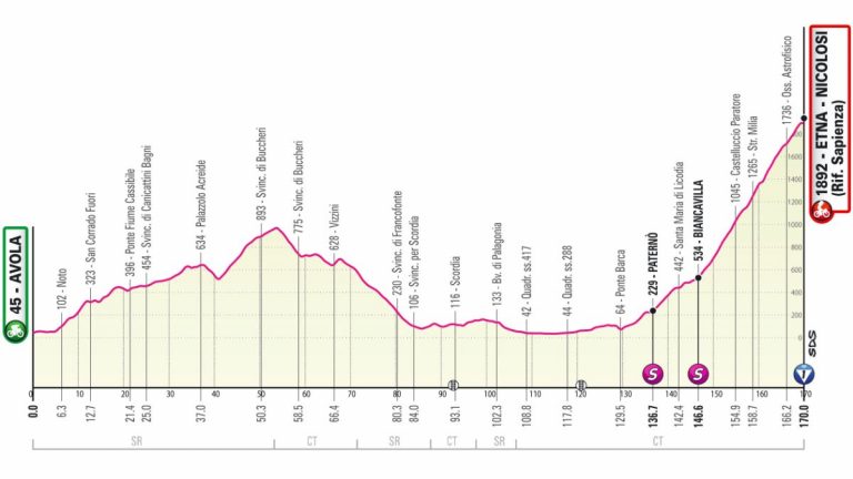 Giro d’Italia 2022 risultati e vincitore 4^ tappa Avola-Etna-Nicolosi: vittoria per Kaemna, Lopez nuova maglia rosa | Meteo 10 maggio
