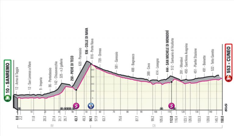 Giro d’Italia 2022, 13^ tappa Sanremo-Cuneo: vince ancora Demare in volata, percorso e meteo oggi 20 maggio