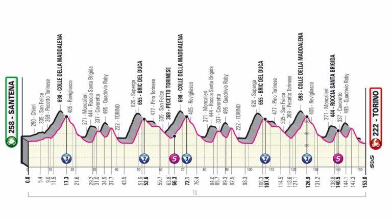 Giro d’Italia 2022, 14^ tappa Santena-Torino oggi: Yates vince la tappa, Carapaz maglia rosa | Meteo 21 maggio