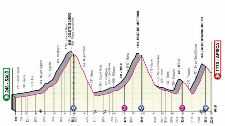 Giro d’Italia 2022, risultato e vincitore 16^ tappa Salò-Aprica oggi: vince Hirt, ordine d’arrivo | Meteo 24 maggio