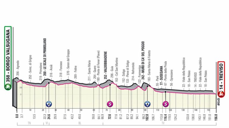 Giro d’Italia 2022, vincitore 18a tappa Borgo Valsugana-Treviso oggi: ordine d’arrivo e classifica generale – Meteo