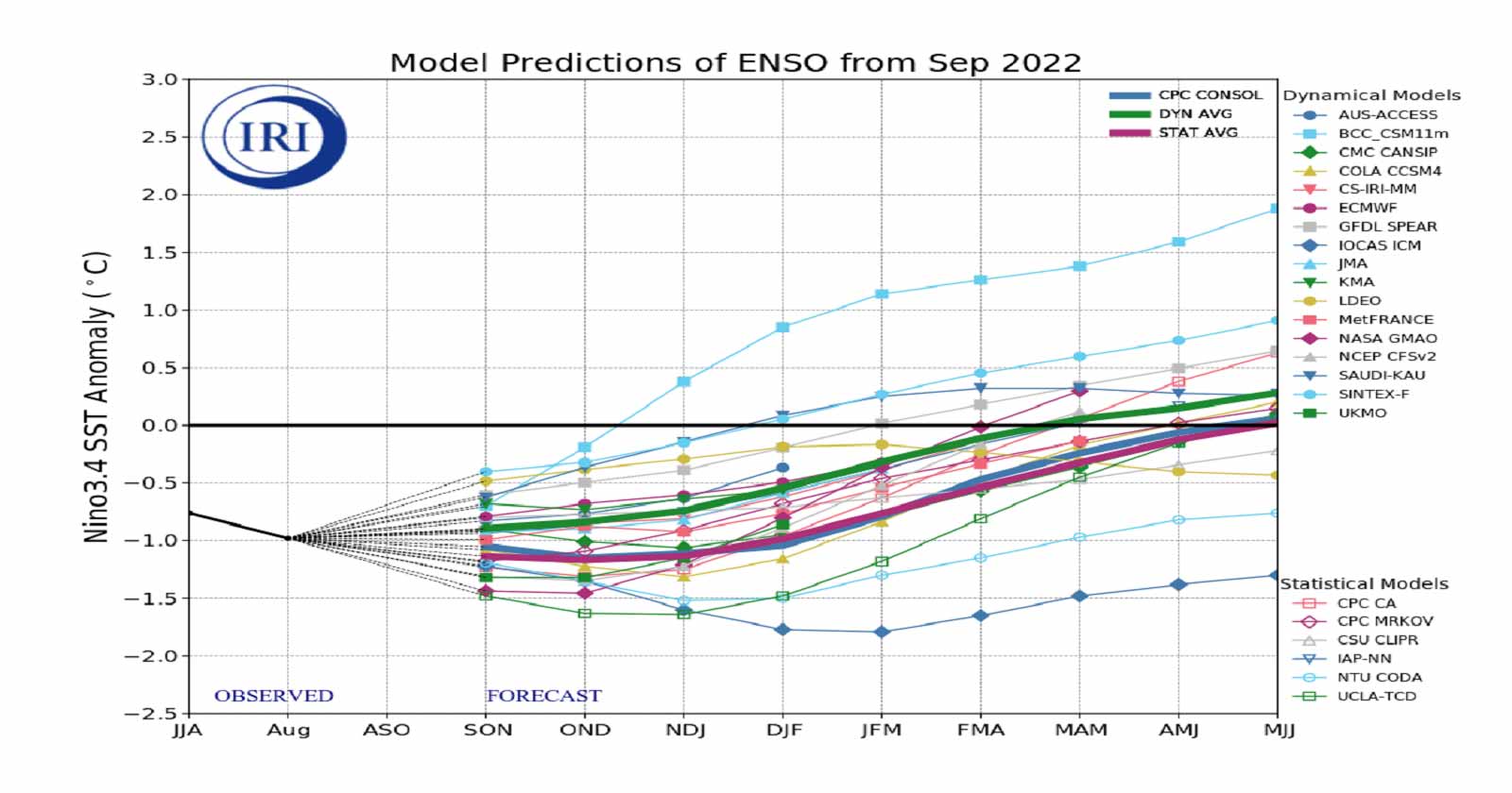 Previsione Enso dal settembre 2022