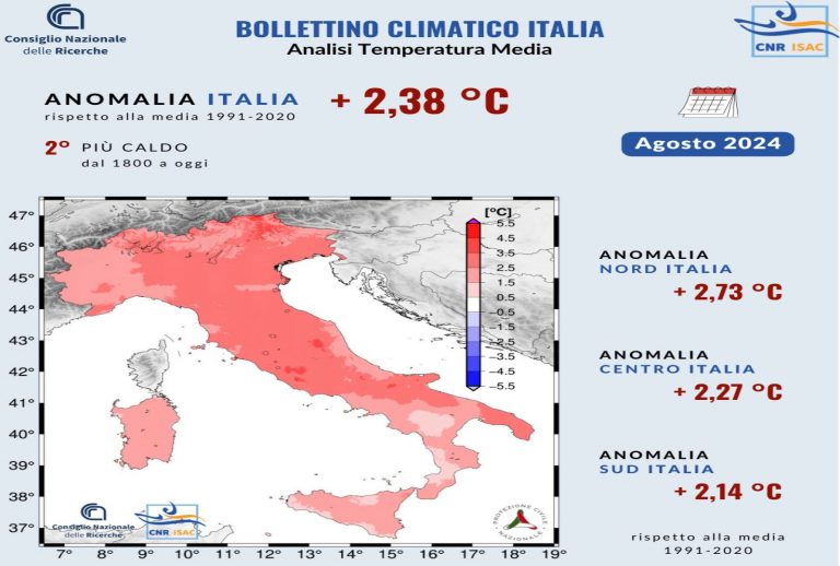 Meteo – Agosto 2024 chiude al 2° posto dei più caldi; i dati del CNR