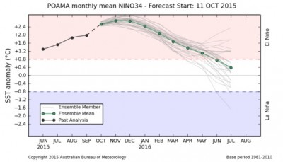 El Nino prevista una sua attenuazione nella prima parte del 2016